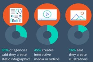 Agencies and Content Marketing: Predictions, Trends, and Challenges