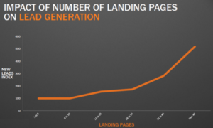 These Six Content Marketing Tactics Will Give You 142% More Traffic in Six Months