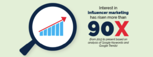 Want to Know How to Make Influencer Marketing Work?